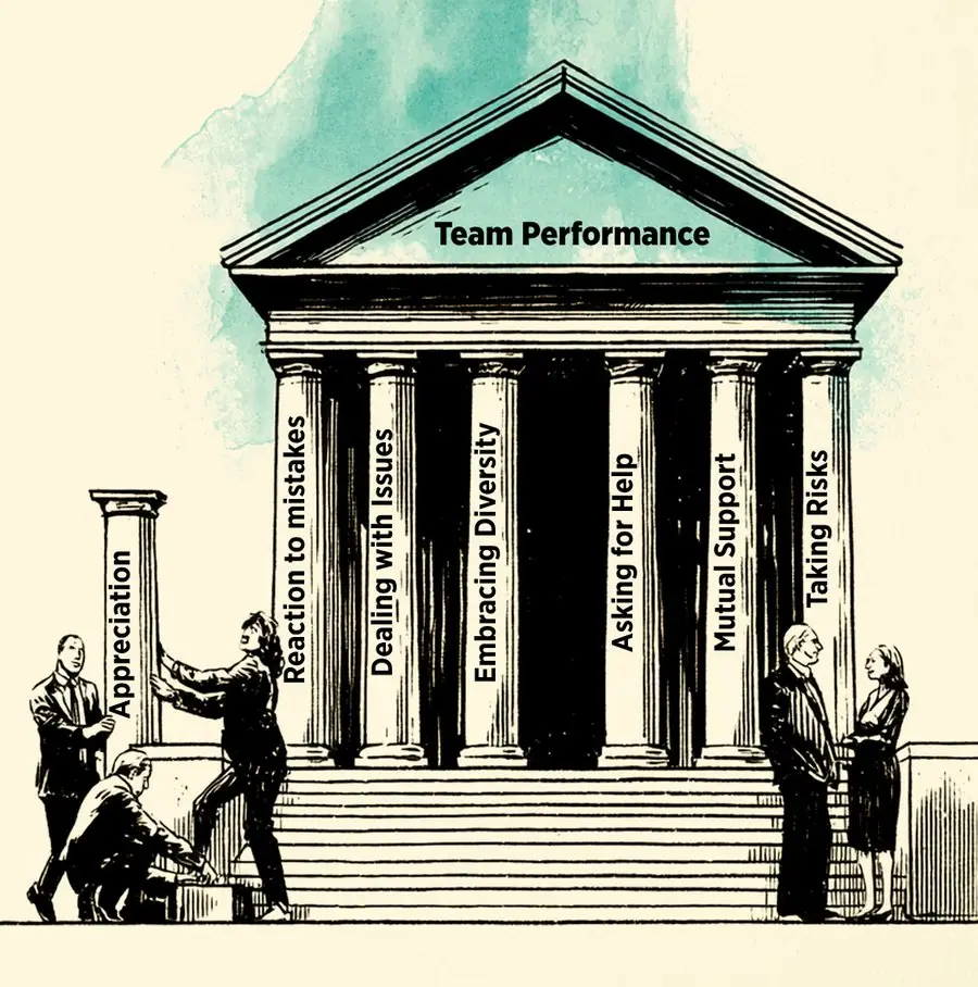 Cartoon of a team shoring up a classical temple. Its pillars are the seven elements of team psychological safety, holding up team performance