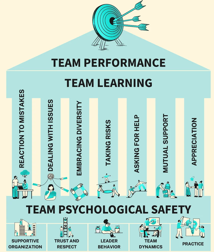 The Team Psychological Safety model: seven elements as pillars (reaction to mistakes, dealing with issues, embracing diversity, taking risks, asking for help, mutual support, appreciation) supporting team learning and team performance, resting on five foundations